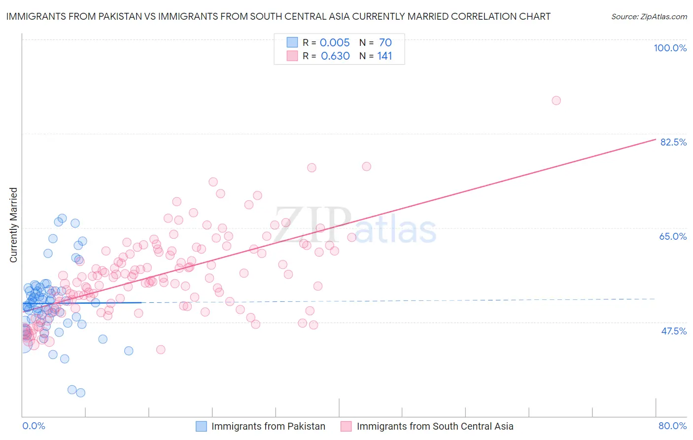 Immigrants from Pakistan vs Immigrants from South Central Asia Currently Married