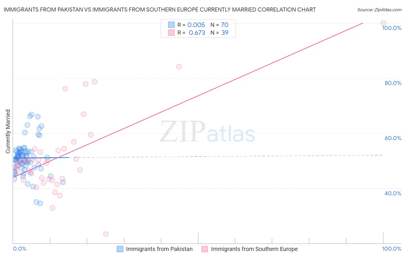 Immigrants from Pakistan vs Immigrants from Southern Europe Currently Married