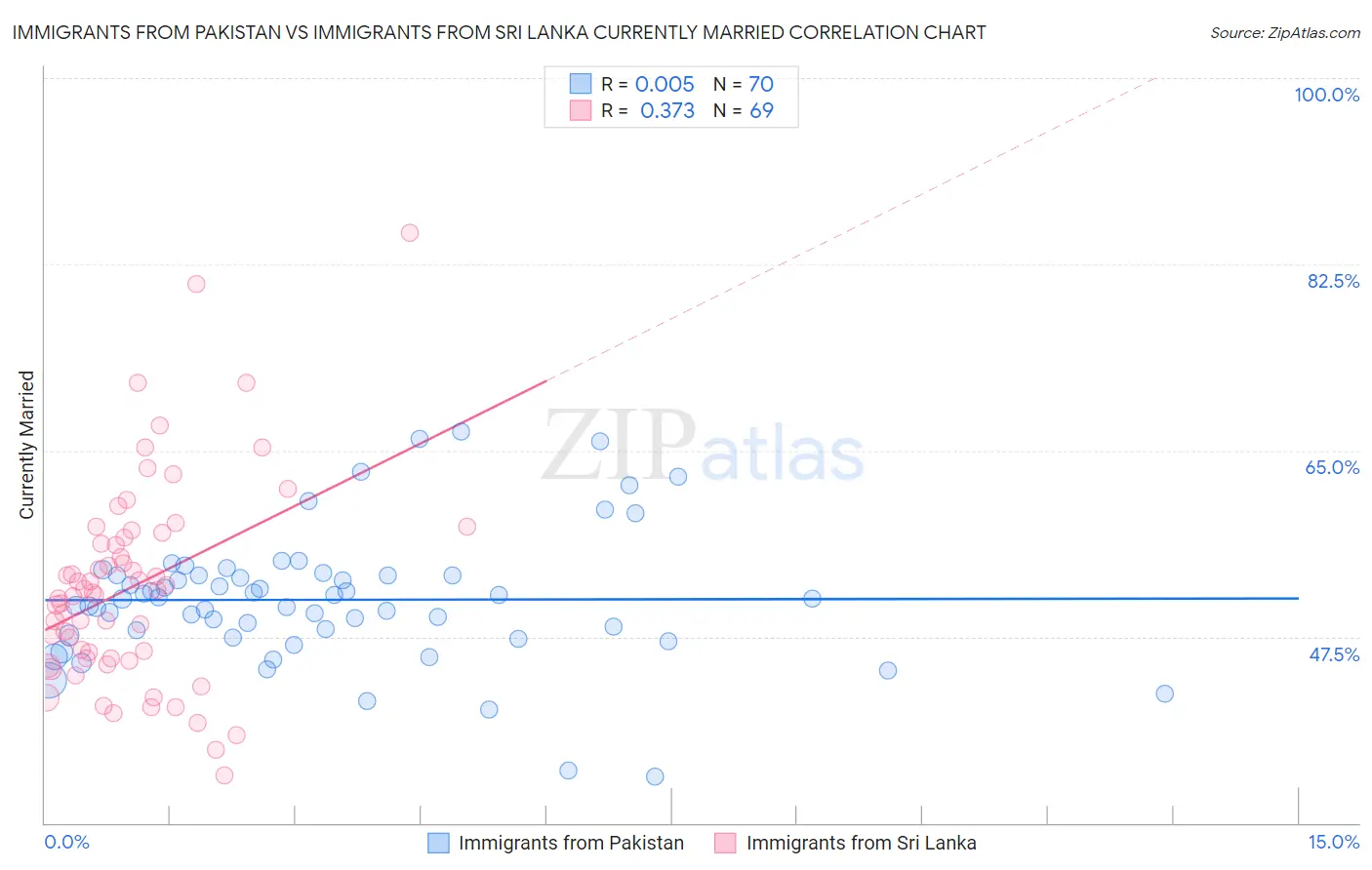 Immigrants from Pakistan vs Immigrants from Sri Lanka Currently Married