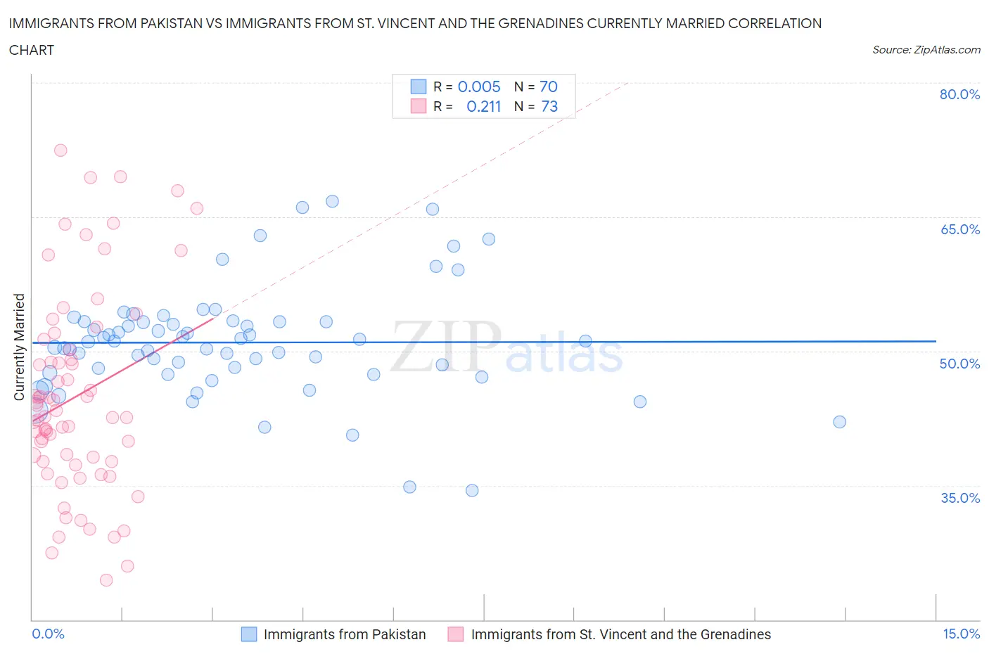 Immigrants from Pakistan vs Immigrants from St. Vincent and the Grenadines Currently Married