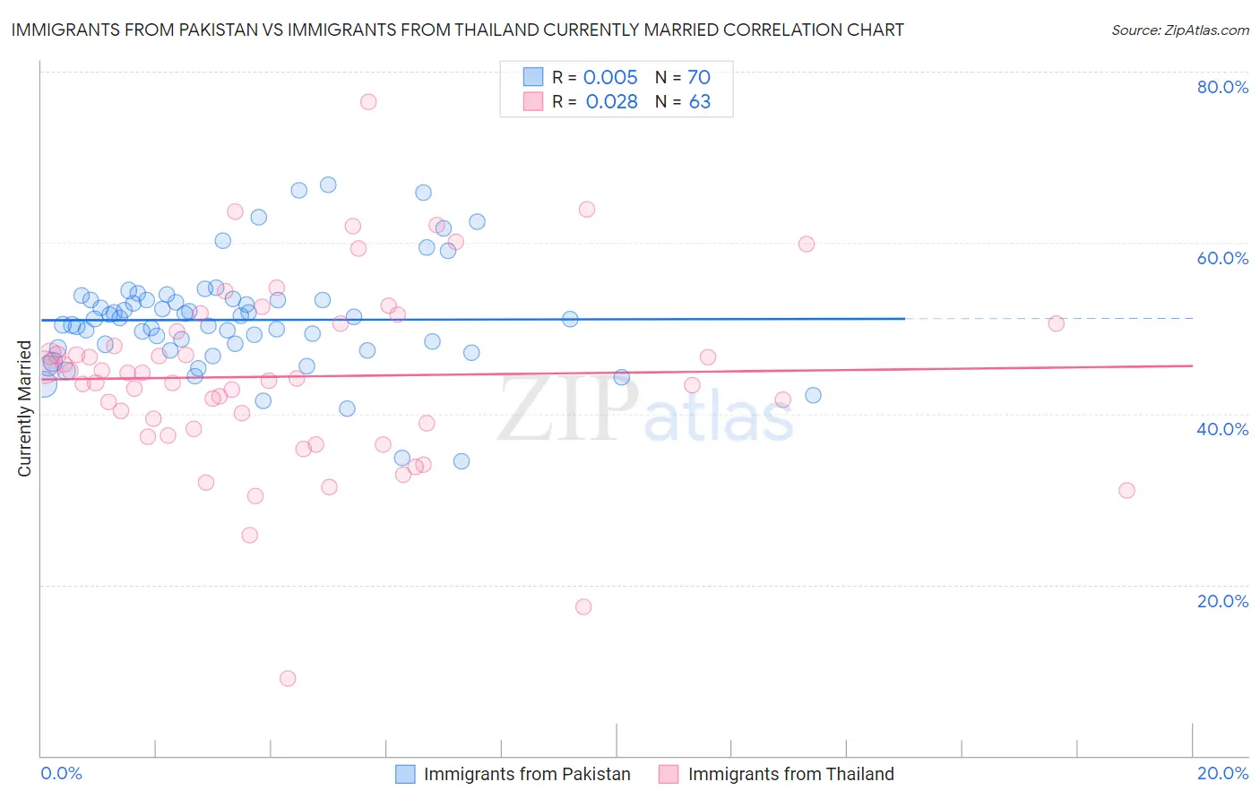 Immigrants from Pakistan vs Immigrants from Thailand Currently Married