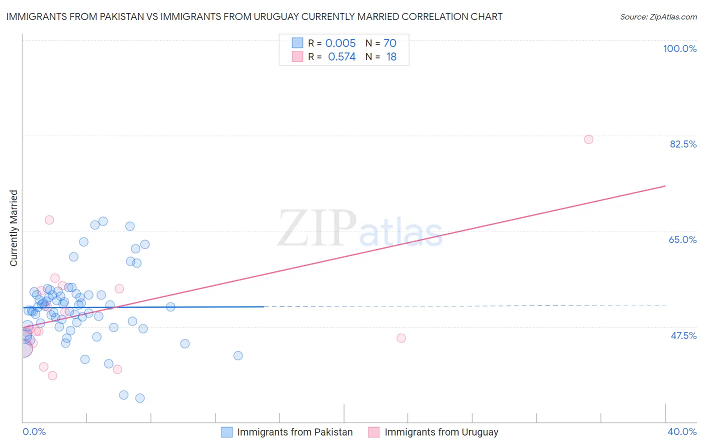 Immigrants from Pakistan vs Immigrants from Uruguay Currently Married