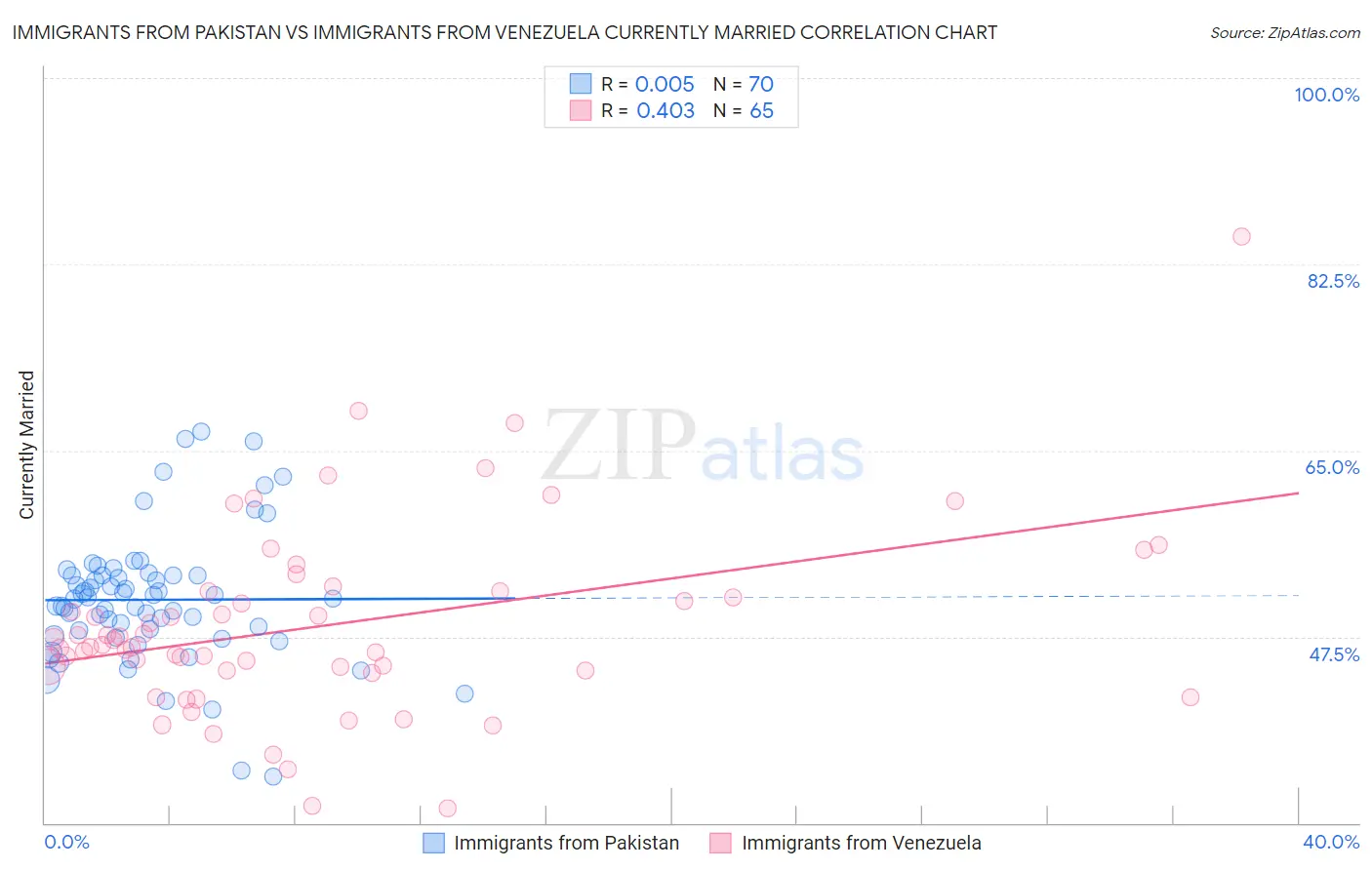 Immigrants from Pakistan vs Immigrants from Venezuela Currently Married