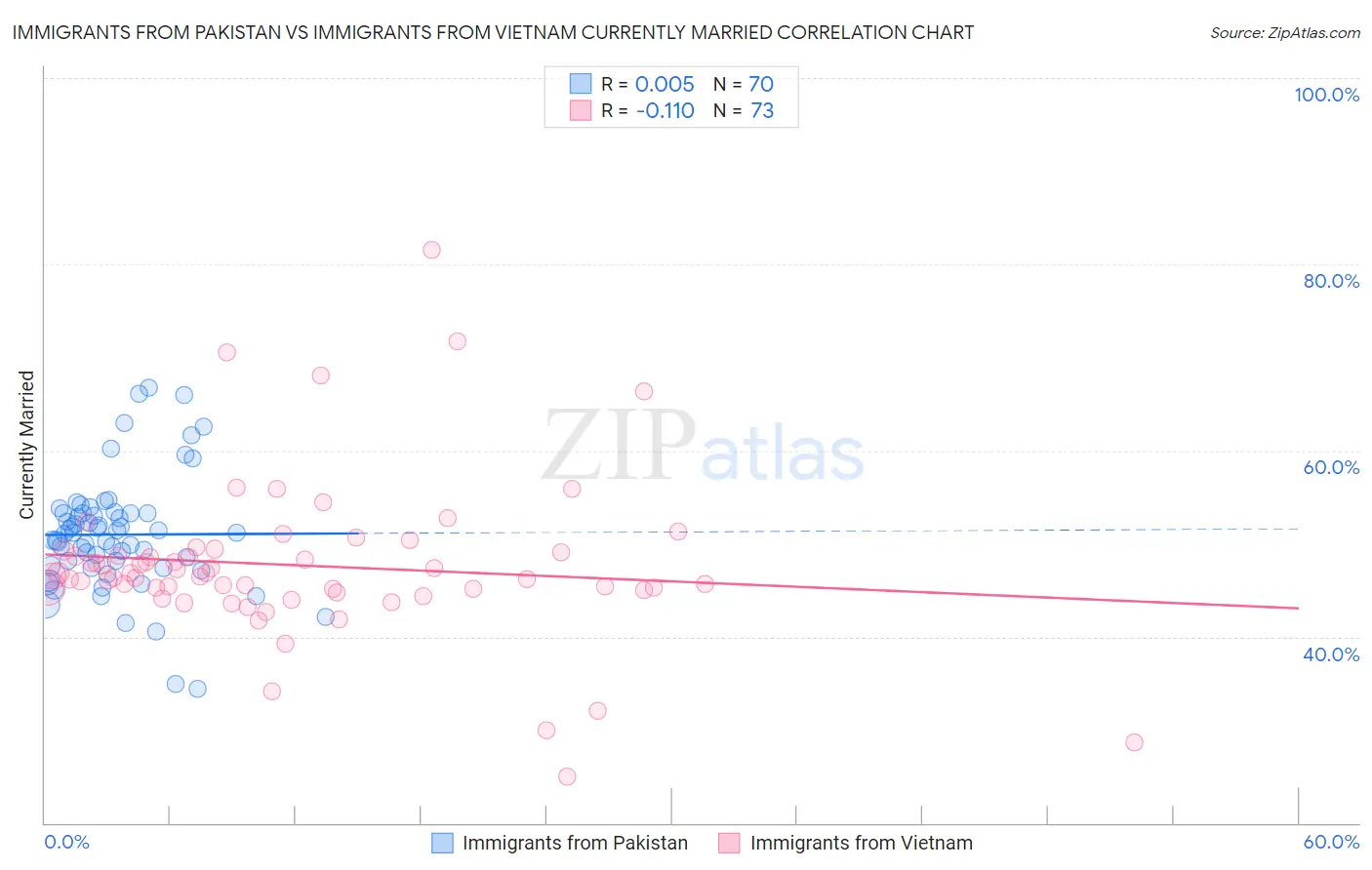 Immigrants from Pakistan vs Immigrants from Vietnam Currently Married