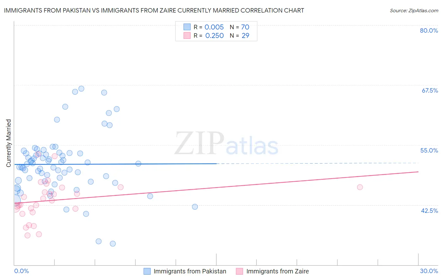 Immigrants from Pakistan vs Immigrants from Zaire Currently Married