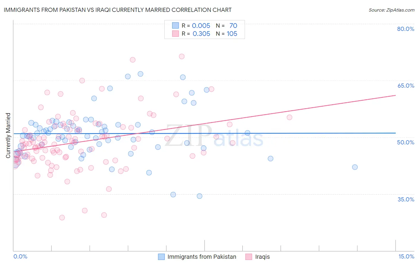 Immigrants from Pakistan vs Iraqi Currently Married
