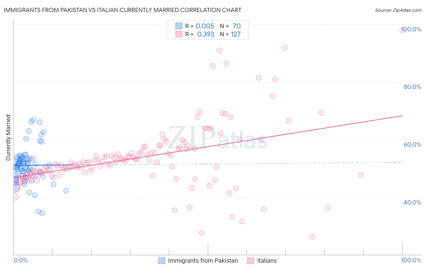 Immigrants from Pakistan vs Italian Currently Married
