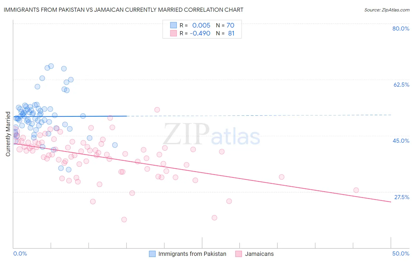 Immigrants from Pakistan vs Jamaican Currently Married