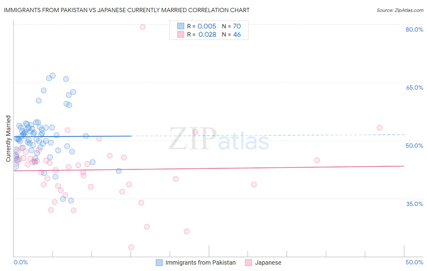 Immigrants from Pakistan vs Japanese Currently Married