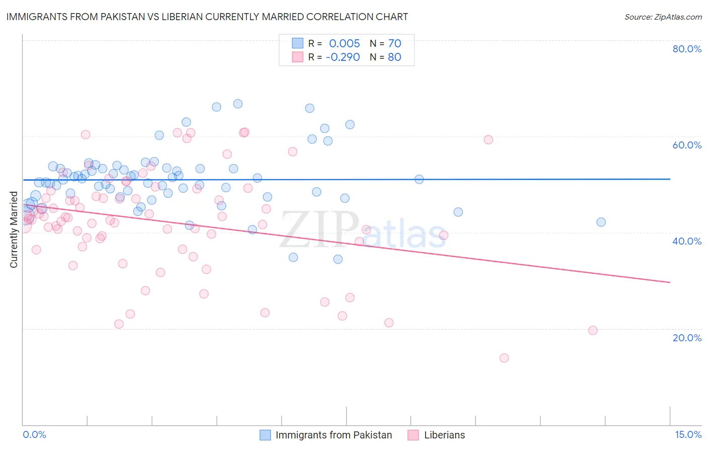 Immigrants from Pakistan vs Liberian Currently Married