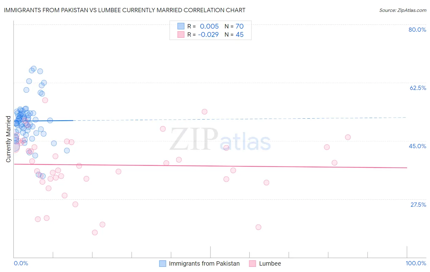Immigrants from Pakistan vs Lumbee Currently Married