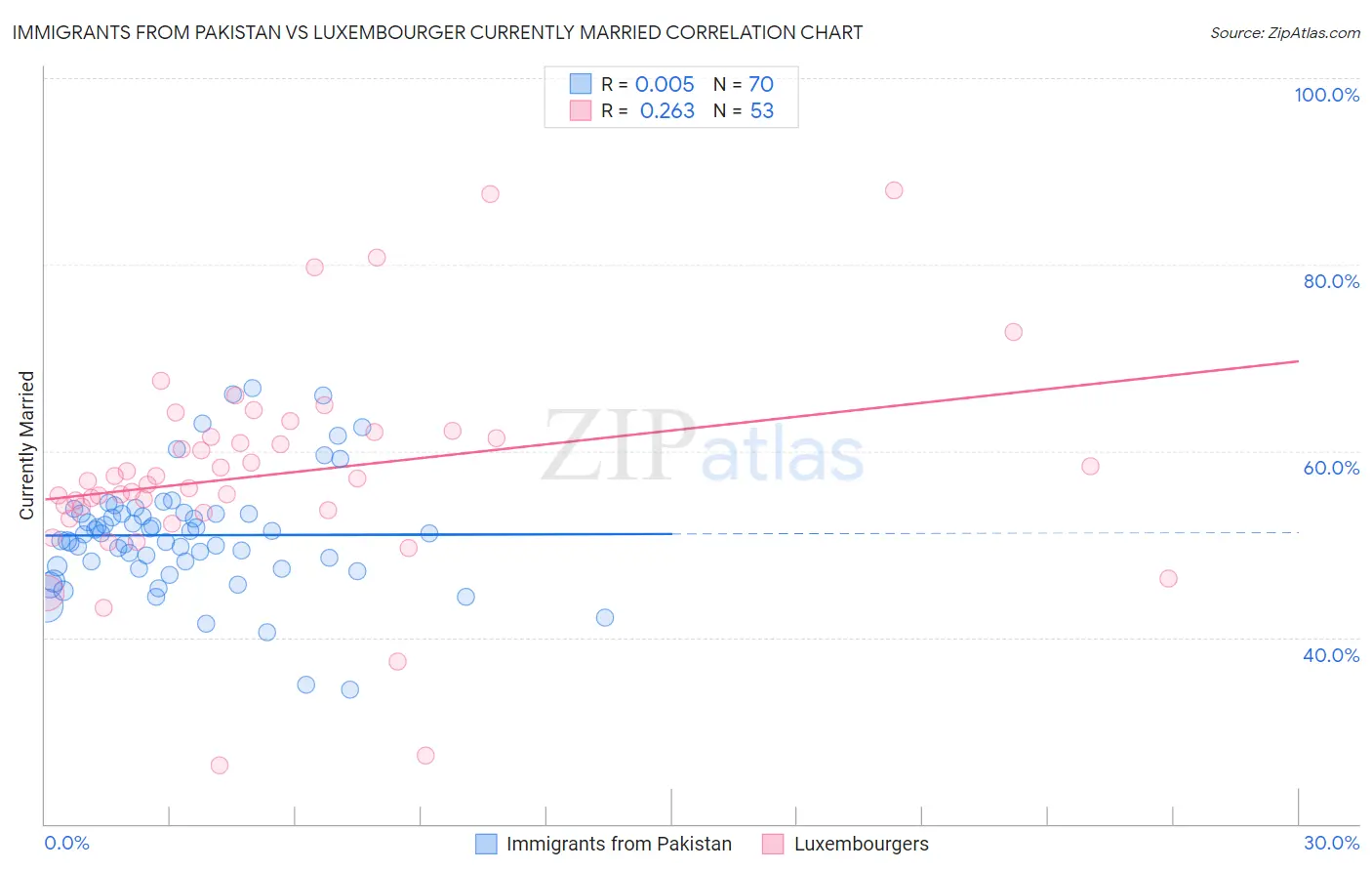 Immigrants from Pakistan vs Luxembourger Currently Married