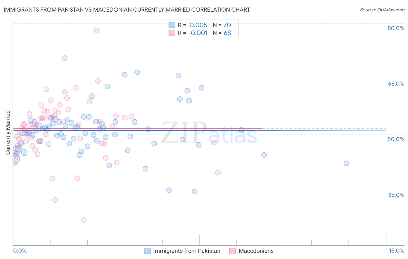 Immigrants from Pakistan vs Macedonian Currently Married