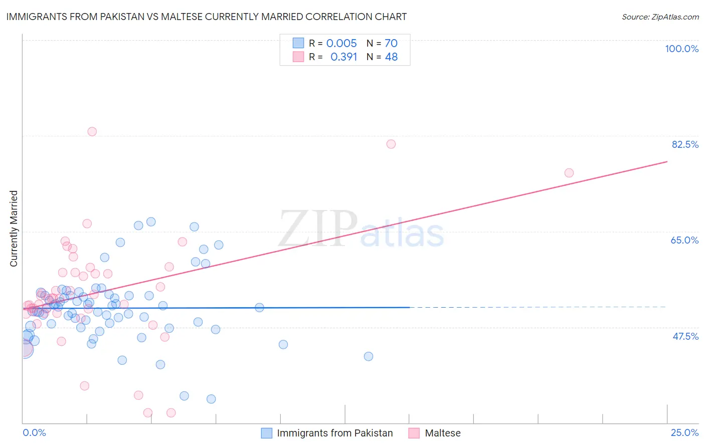 Immigrants from Pakistan vs Maltese Currently Married
