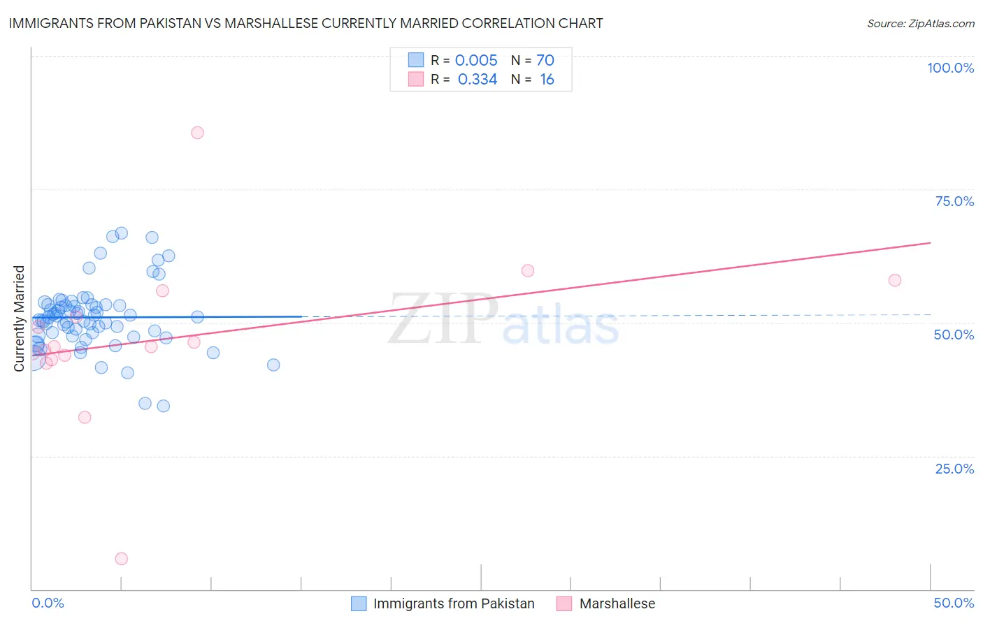 Immigrants from Pakistan vs Marshallese Currently Married