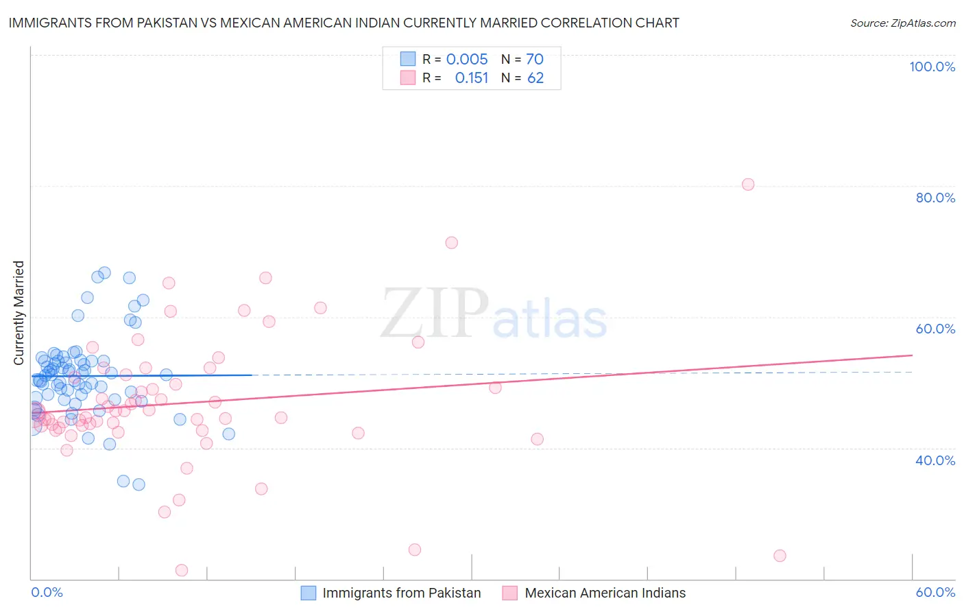Immigrants from Pakistan vs Mexican American Indian Currently Married