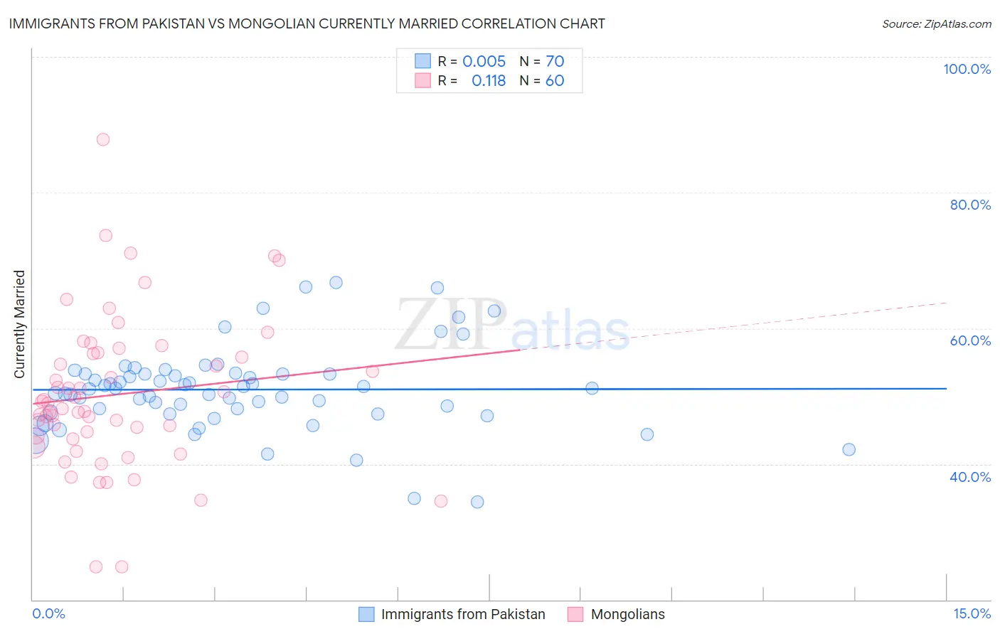 Immigrants from Pakistan vs Mongolian Currently Married