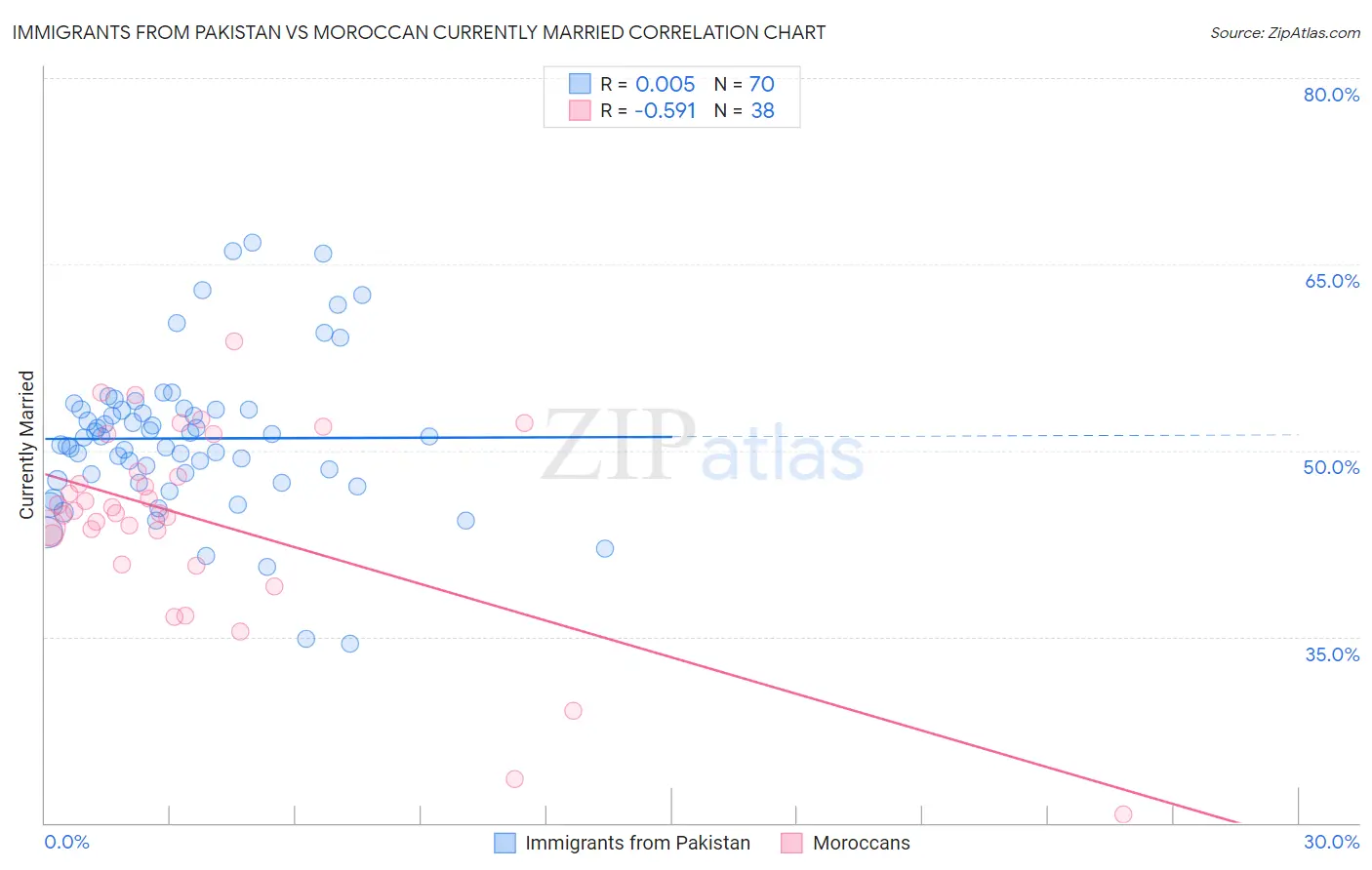 Immigrants from Pakistan vs Moroccan Currently Married