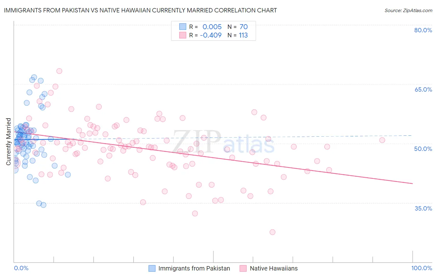 Immigrants from Pakistan vs Native Hawaiian Currently Married
