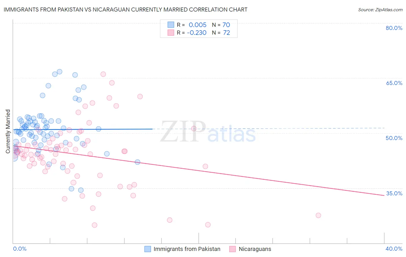 Immigrants from Pakistan vs Nicaraguan Currently Married