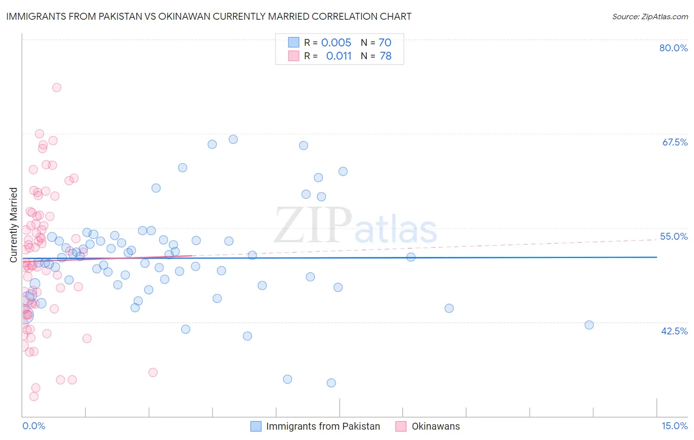Immigrants from Pakistan vs Okinawan Currently Married