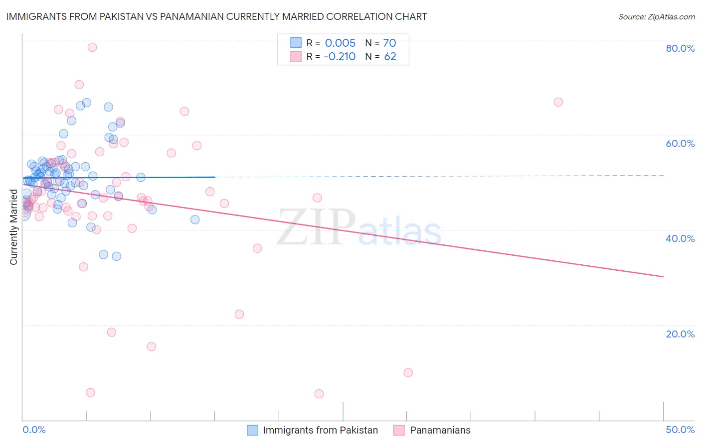 Immigrants from Pakistan vs Panamanian Currently Married