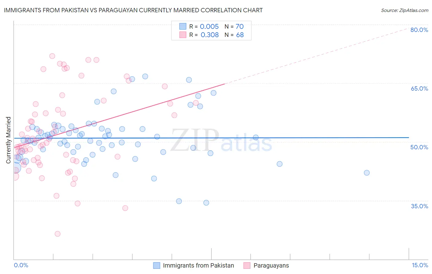 Immigrants from Pakistan vs Paraguayan Currently Married