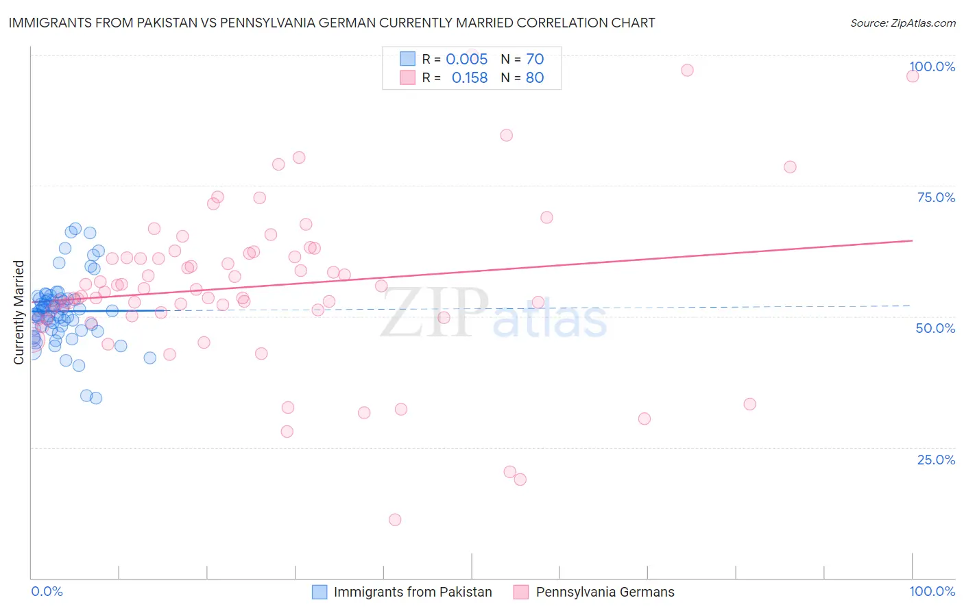 Immigrants from Pakistan vs Pennsylvania German Currently Married