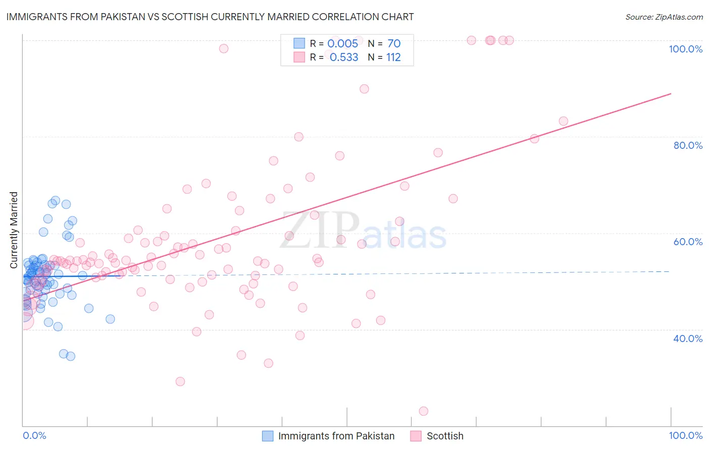 Immigrants from Pakistan vs Scottish Currently Married