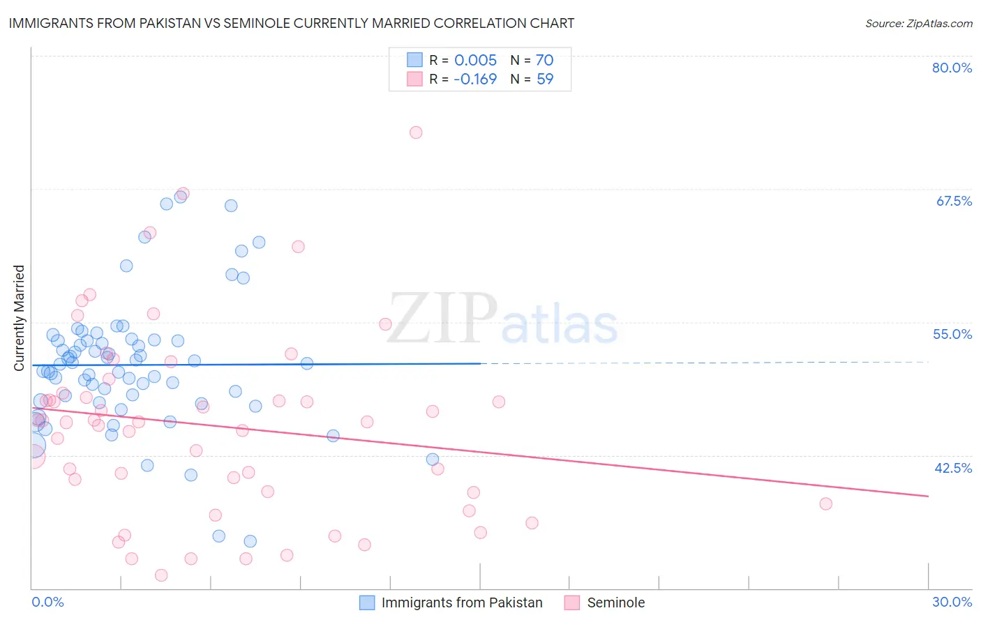 Immigrants from Pakistan vs Seminole Currently Married