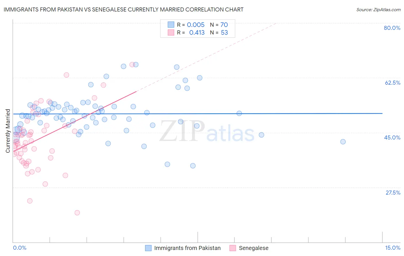 Immigrants from Pakistan vs Senegalese Currently Married