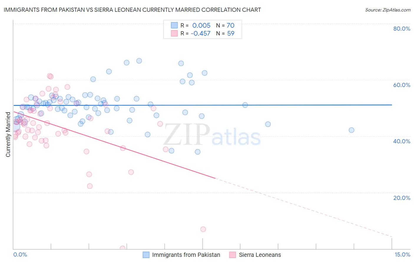 Immigrants from Pakistan vs Sierra Leonean Currently Married