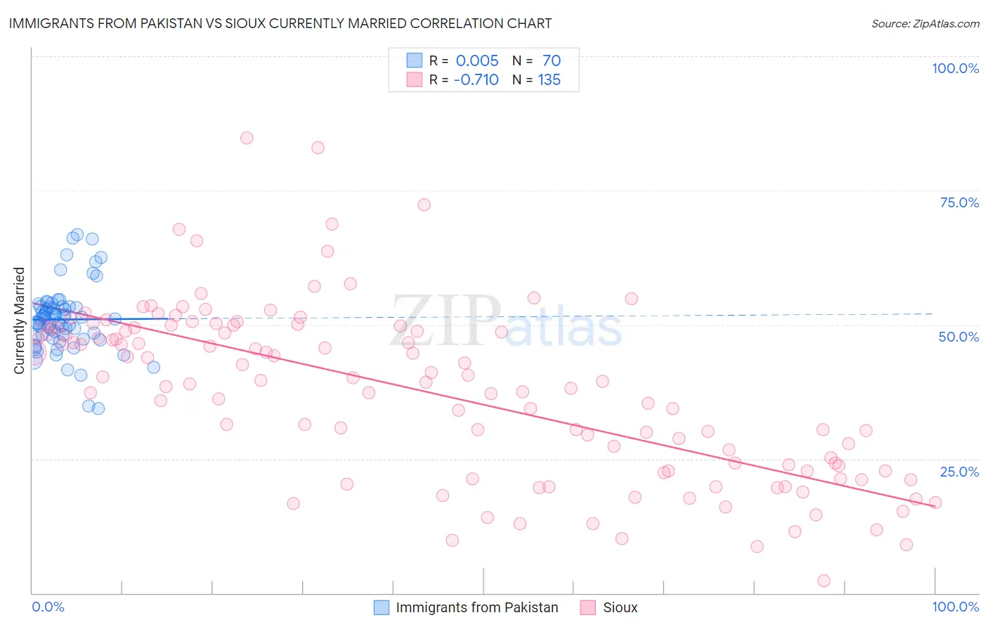Immigrants from Pakistan vs Sioux Currently Married