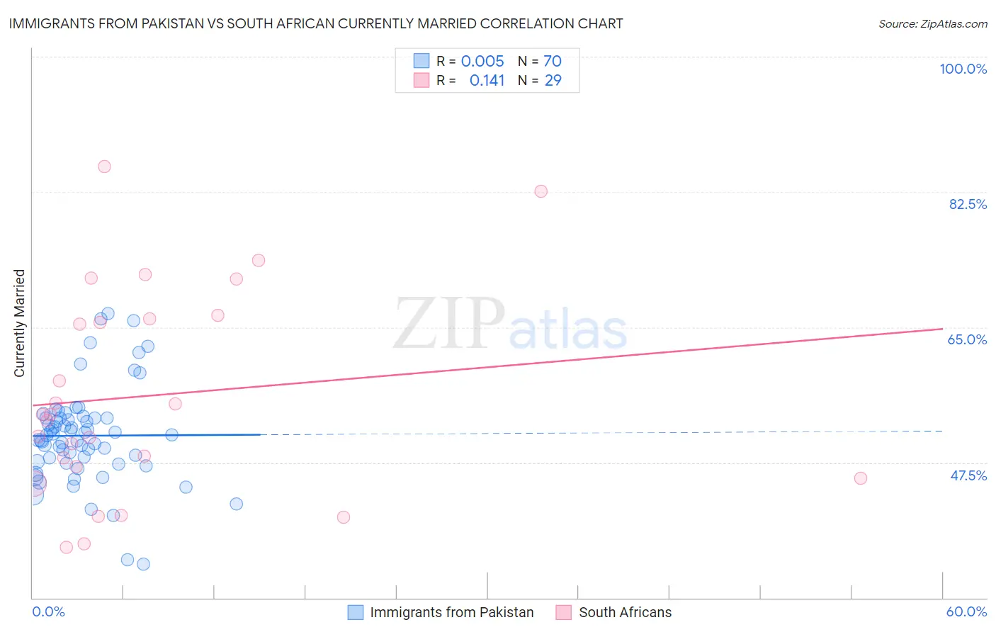 Immigrants from Pakistan vs South African Currently Married