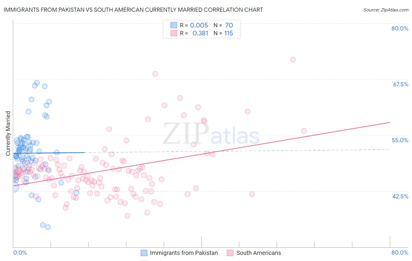 Immigrants from Pakistan vs South American Currently Married