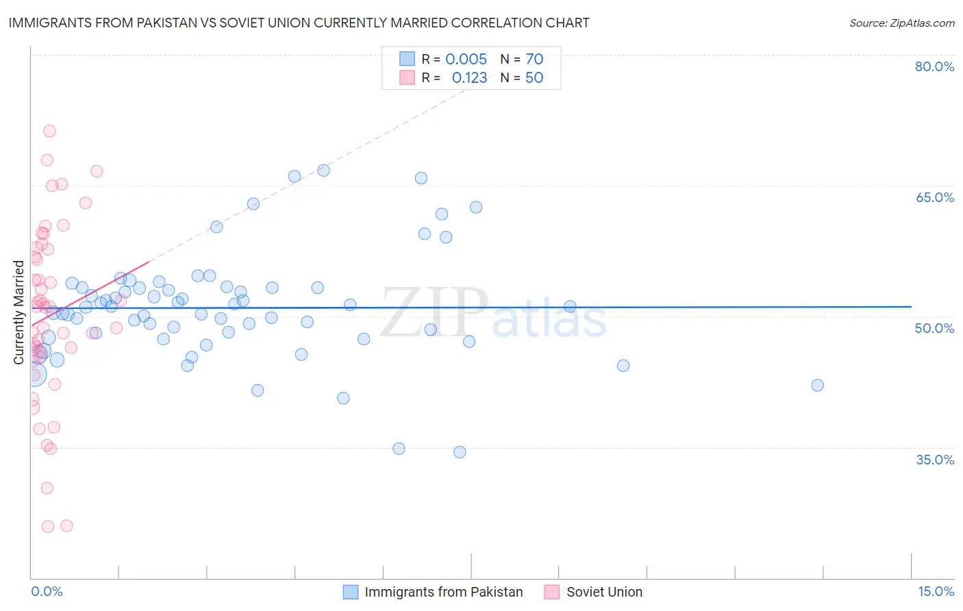 Immigrants from Pakistan vs Soviet Union Currently Married