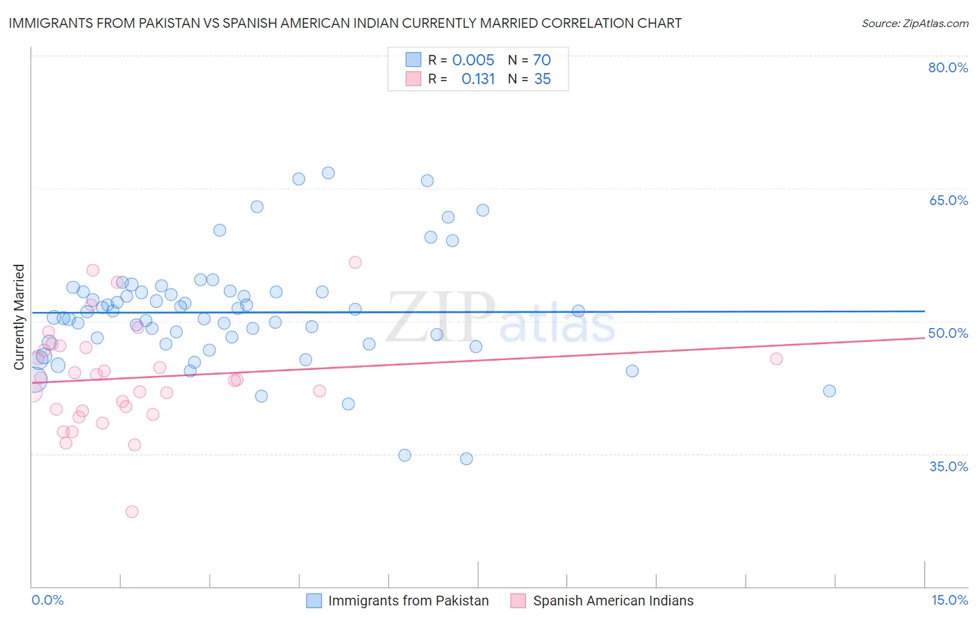 Immigrants from Pakistan vs Spanish American Indian Currently Married