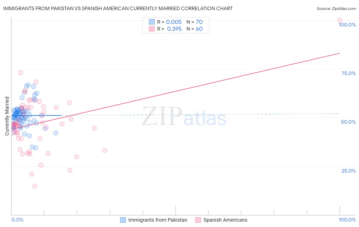 Immigrants from Pakistan vs Spanish American Currently Married