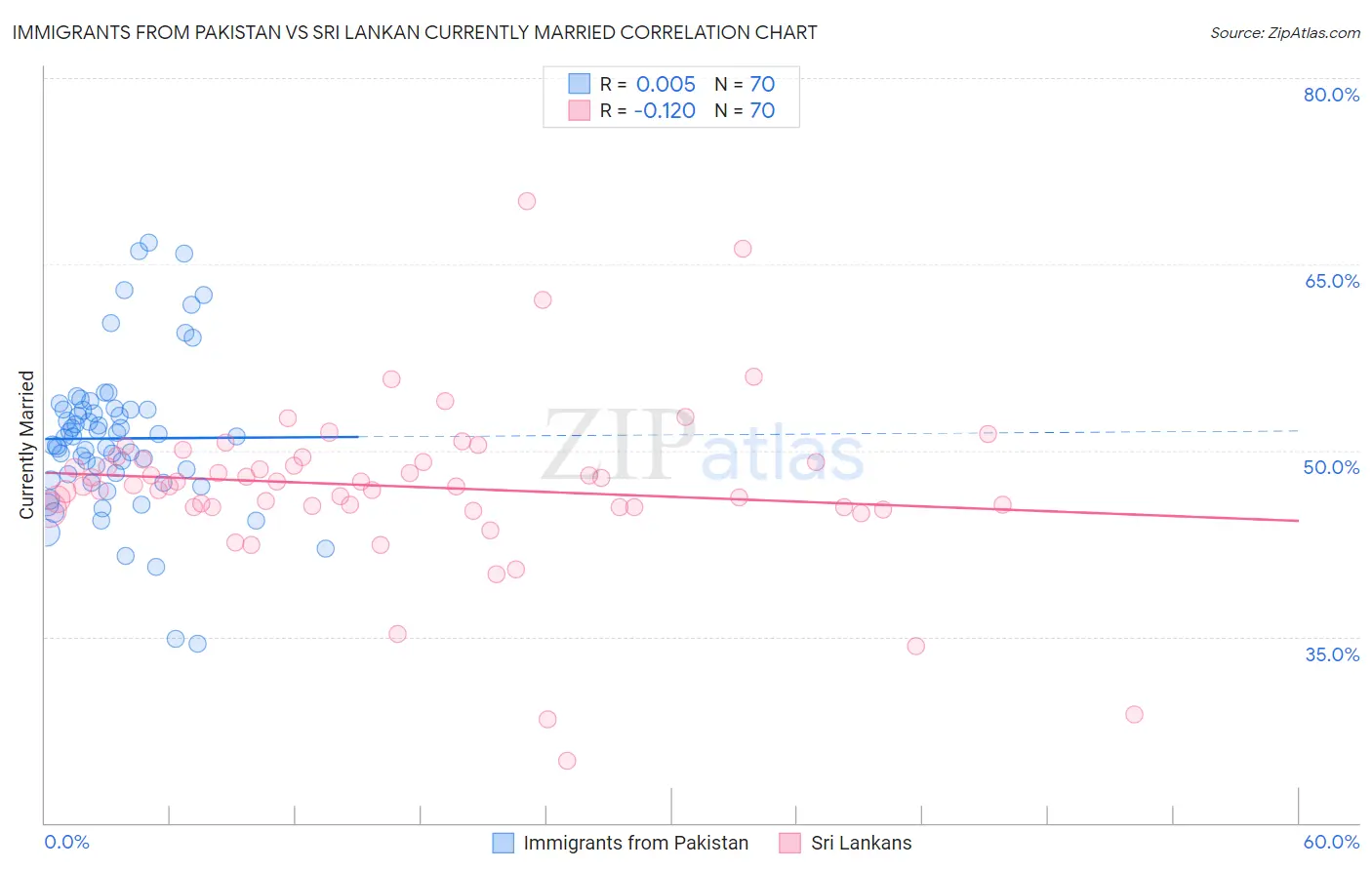 Immigrants from Pakistan vs Sri Lankan Currently Married