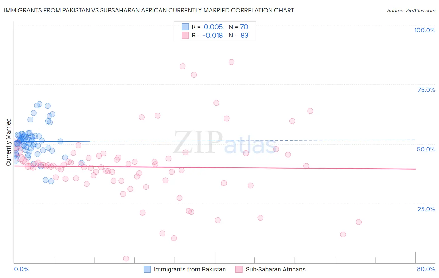 Immigrants from Pakistan vs Subsaharan African Currently Married
