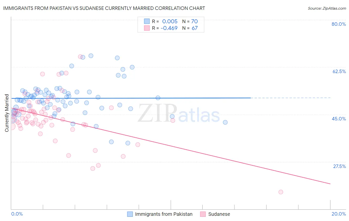Immigrants from Pakistan vs Sudanese Currently Married