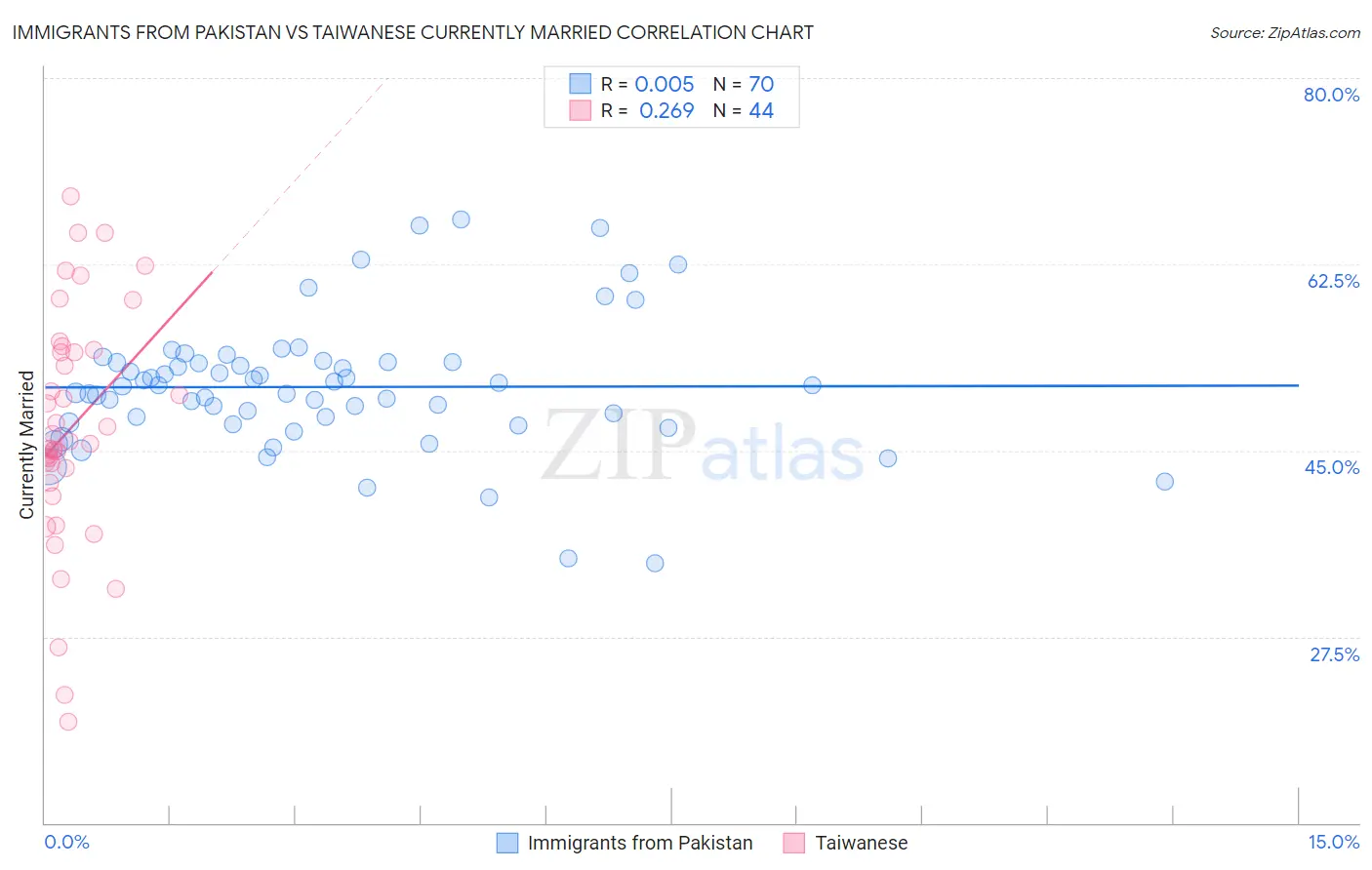 Immigrants from Pakistan vs Taiwanese Currently Married