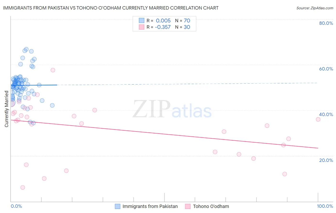 Immigrants from Pakistan vs Tohono O'odham Currently Married