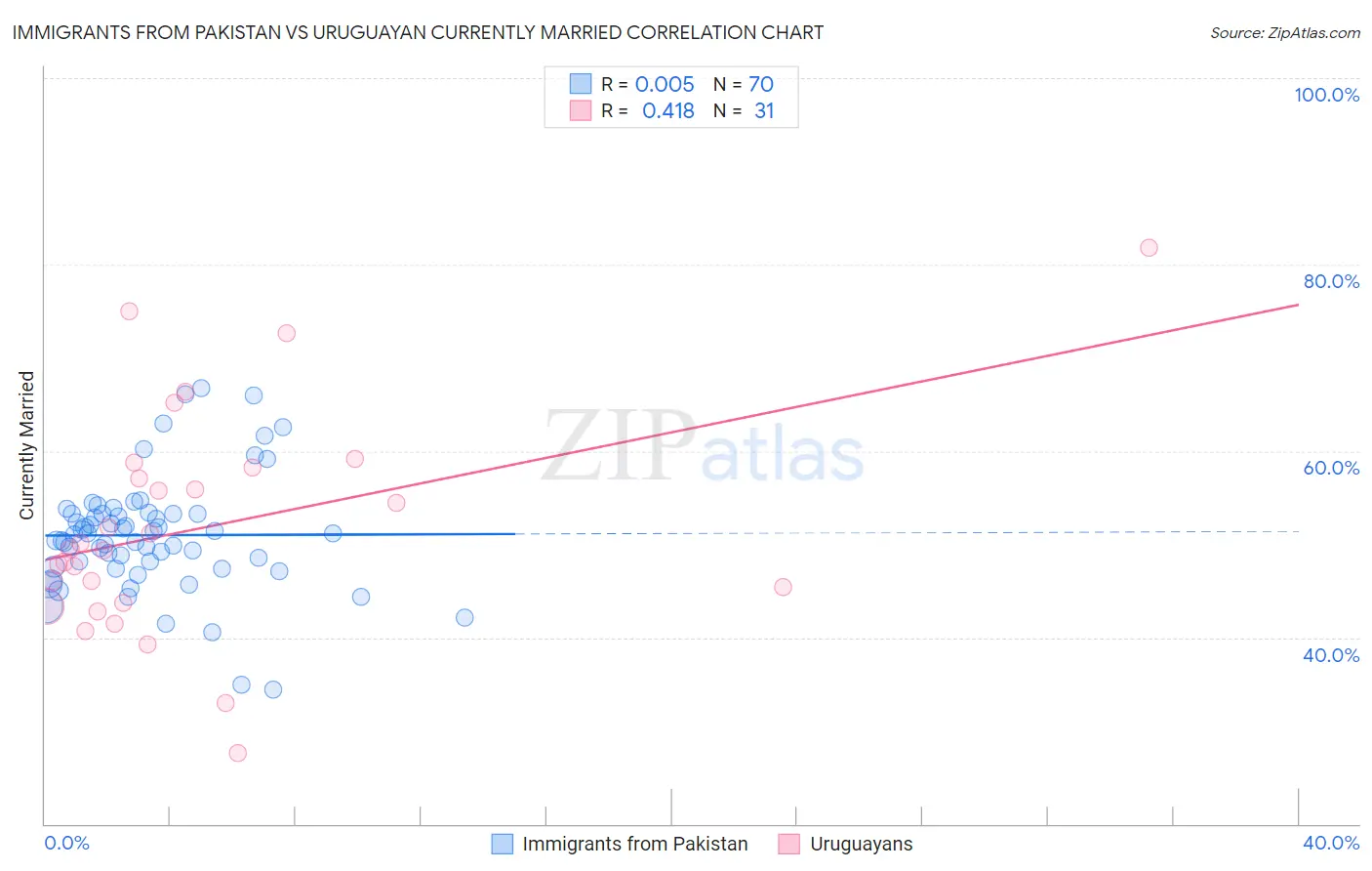 Immigrants from Pakistan vs Uruguayan Currently Married