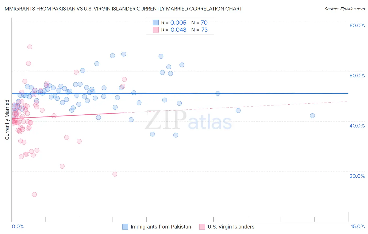 Immigrants from Pakistan vs U.S. Virgin Islander Currently Married