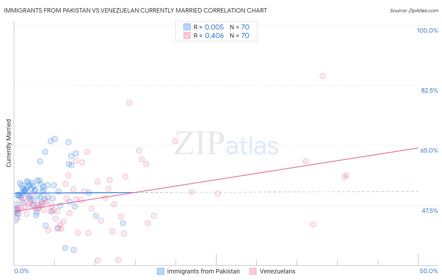 Immigrants from Pakistan vs Venezuelan Currently Married