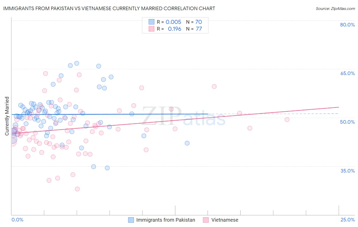 Immigrants from Pakistan vs Vietnamese Currently Married