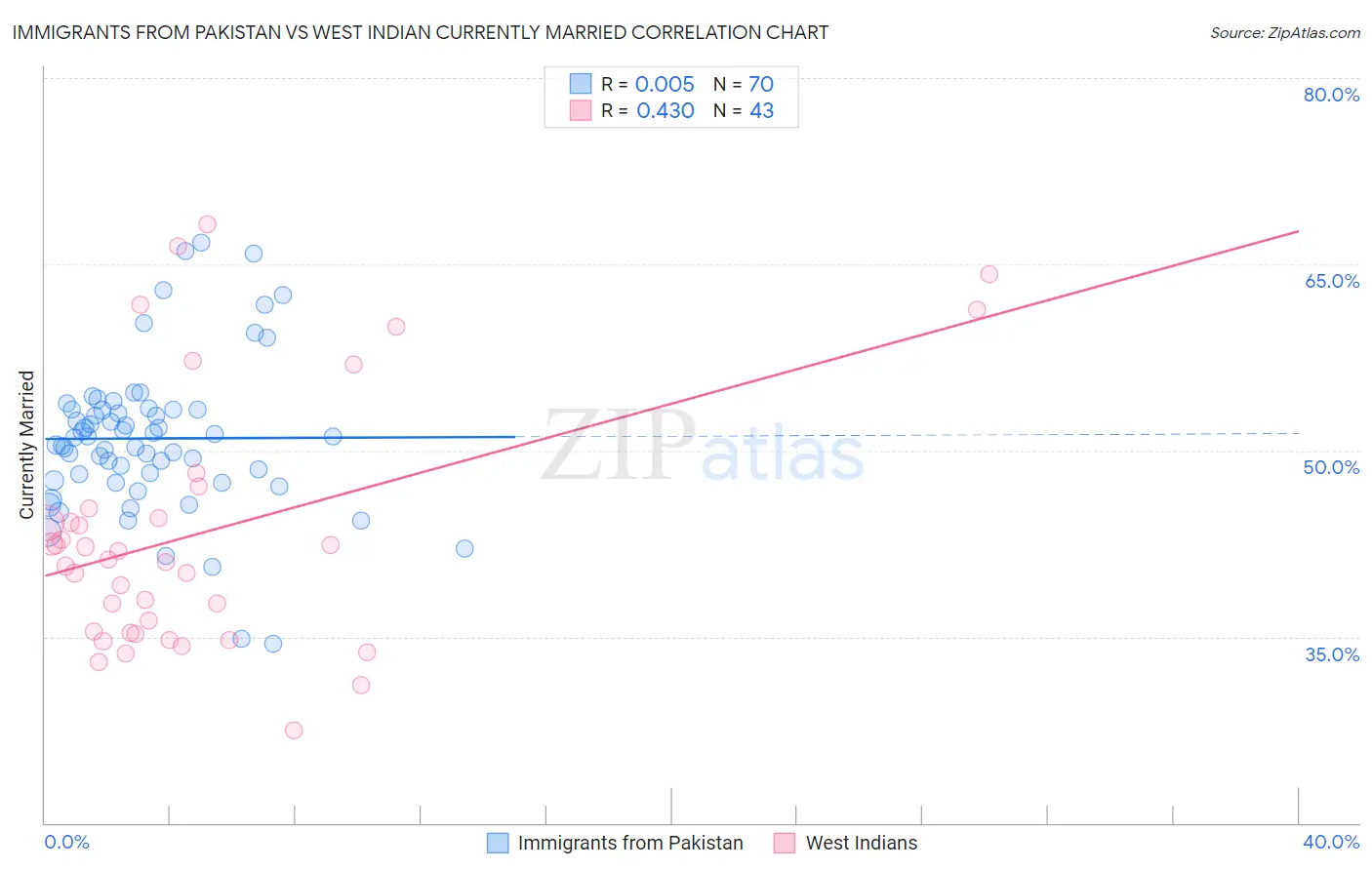 Immigrants from Pakistan vs West Indian Currently Married