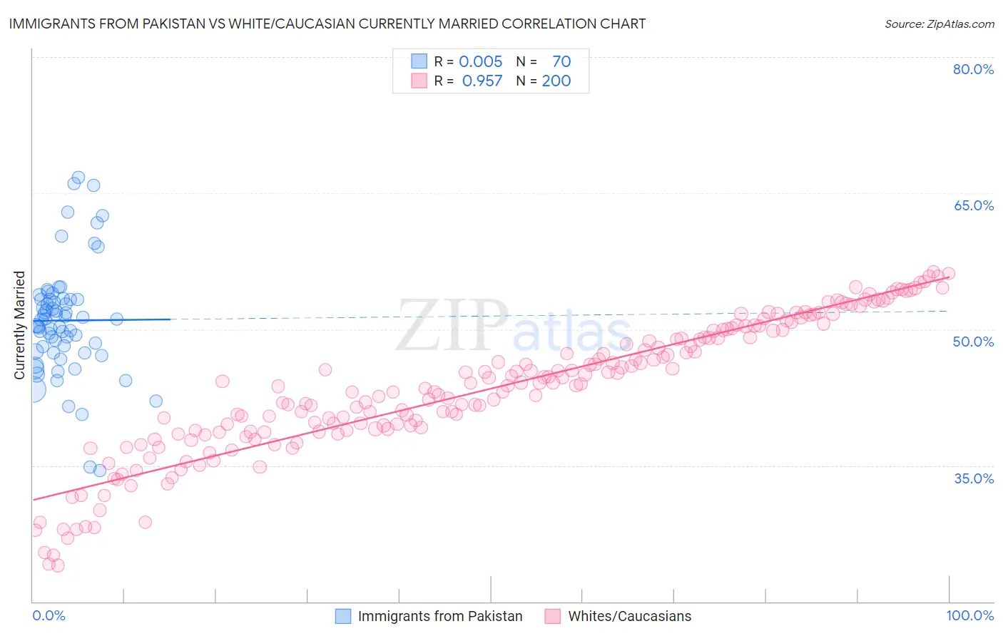 Immigrants from Pakistan vs White/Caucasian Currently Married