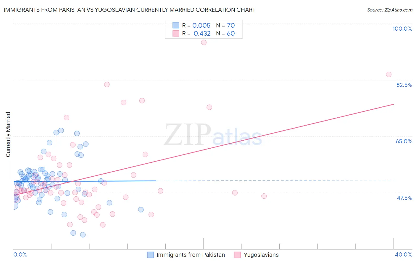 Immigrants from Pakistan vs Yugoslavian Currently Married